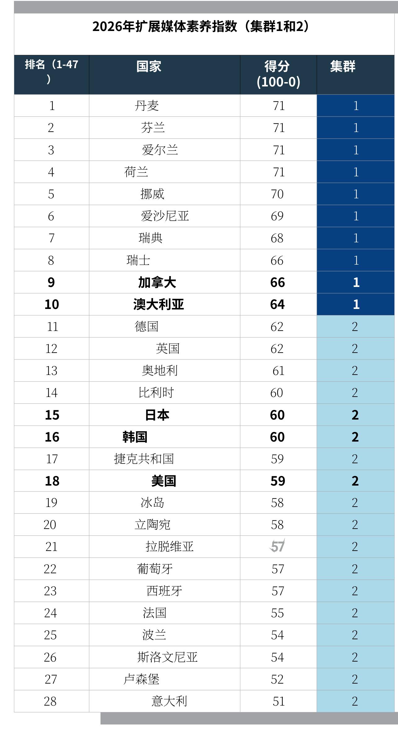 2026年扩展媒体素养指数 （集群1和2)