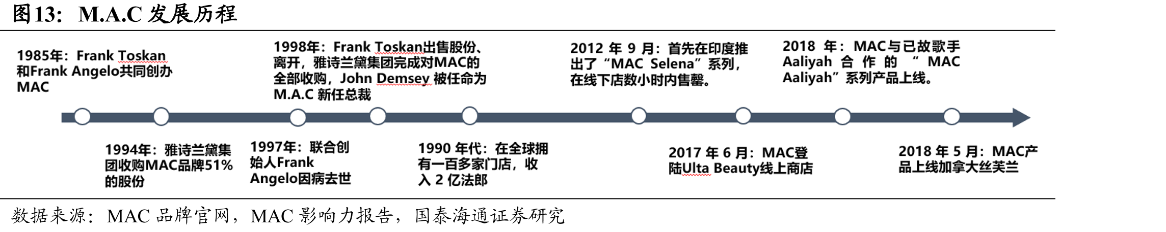 M.A.C发展历程