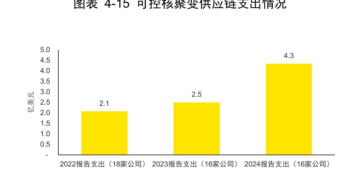 石油天然气行业股权融资规模_第5页