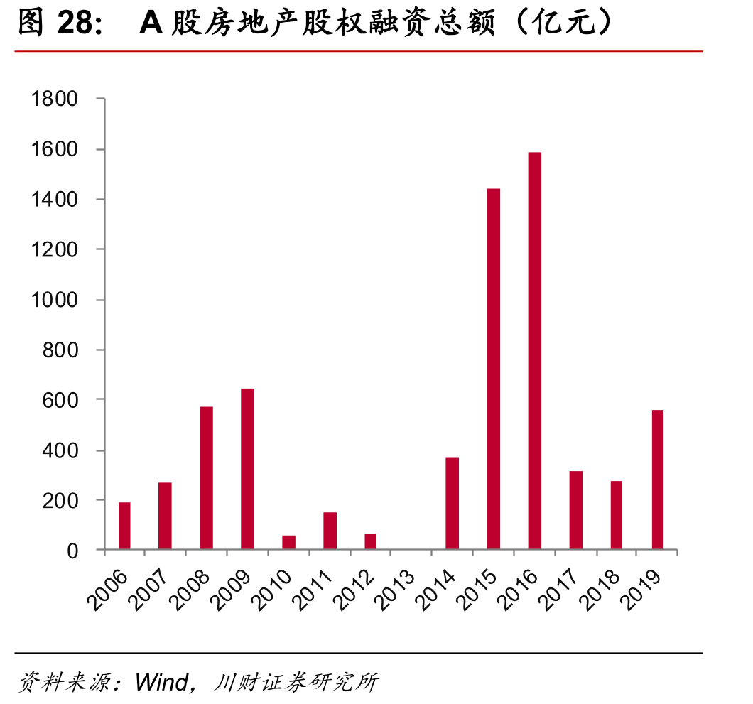 A股房地产股权融资总额（亿元）