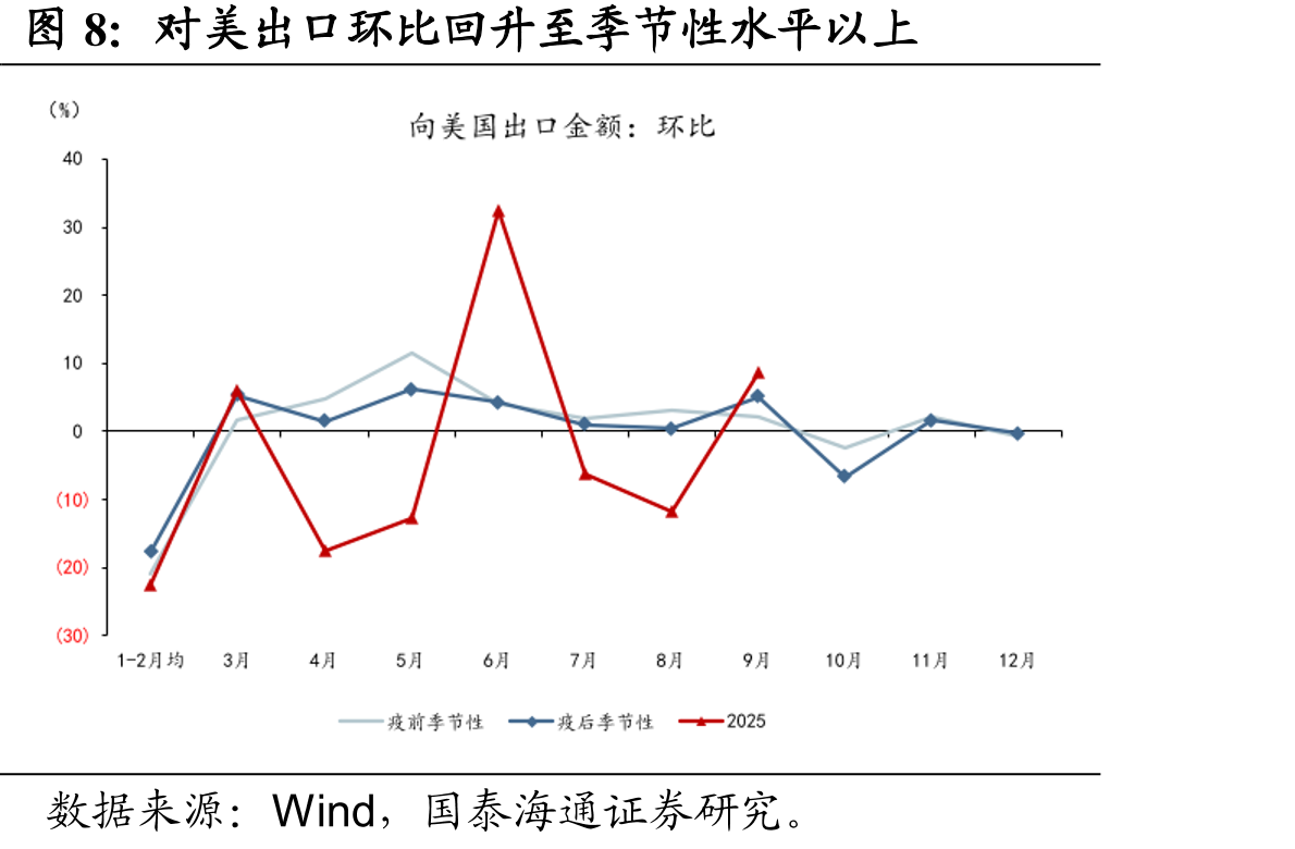 进口：各项主要产品绝大多数均有回升（单位：%）_第3页
