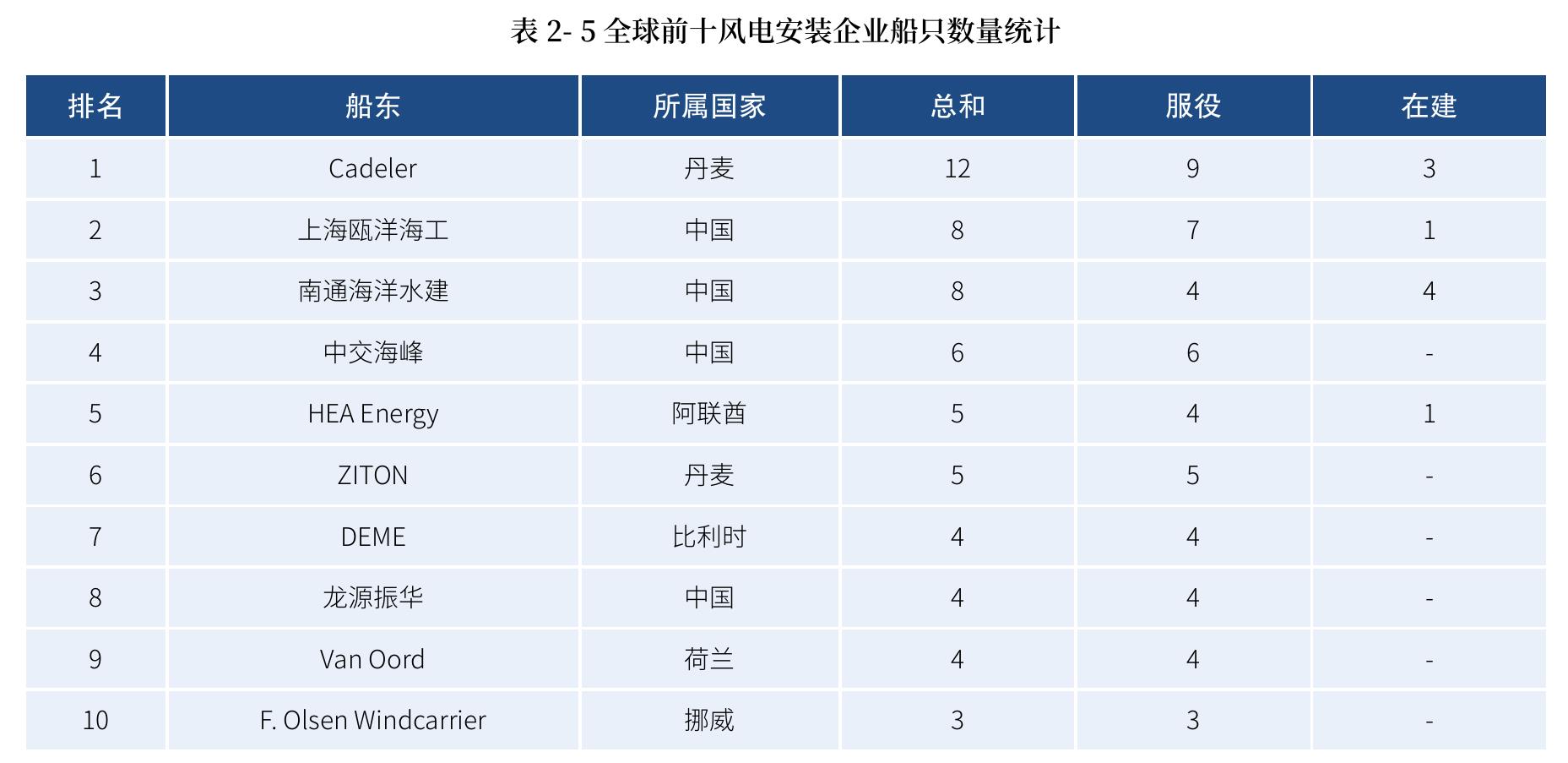 表1-102025-2035年拉美地区陆上风电塔筒供需分析预测 单位：台套_第5页
