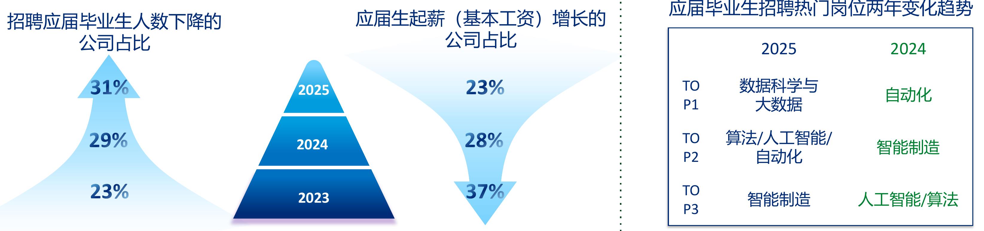 2025年应届毕业生年度基本工资_第2页
