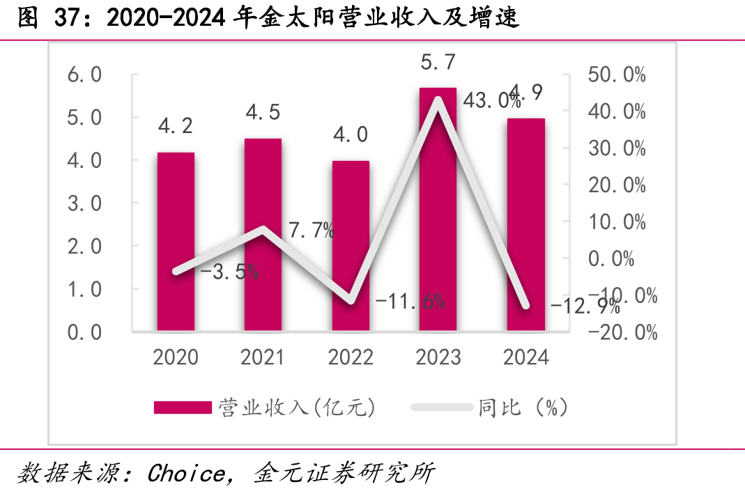 2020-2024年金太阳营业收入及增速