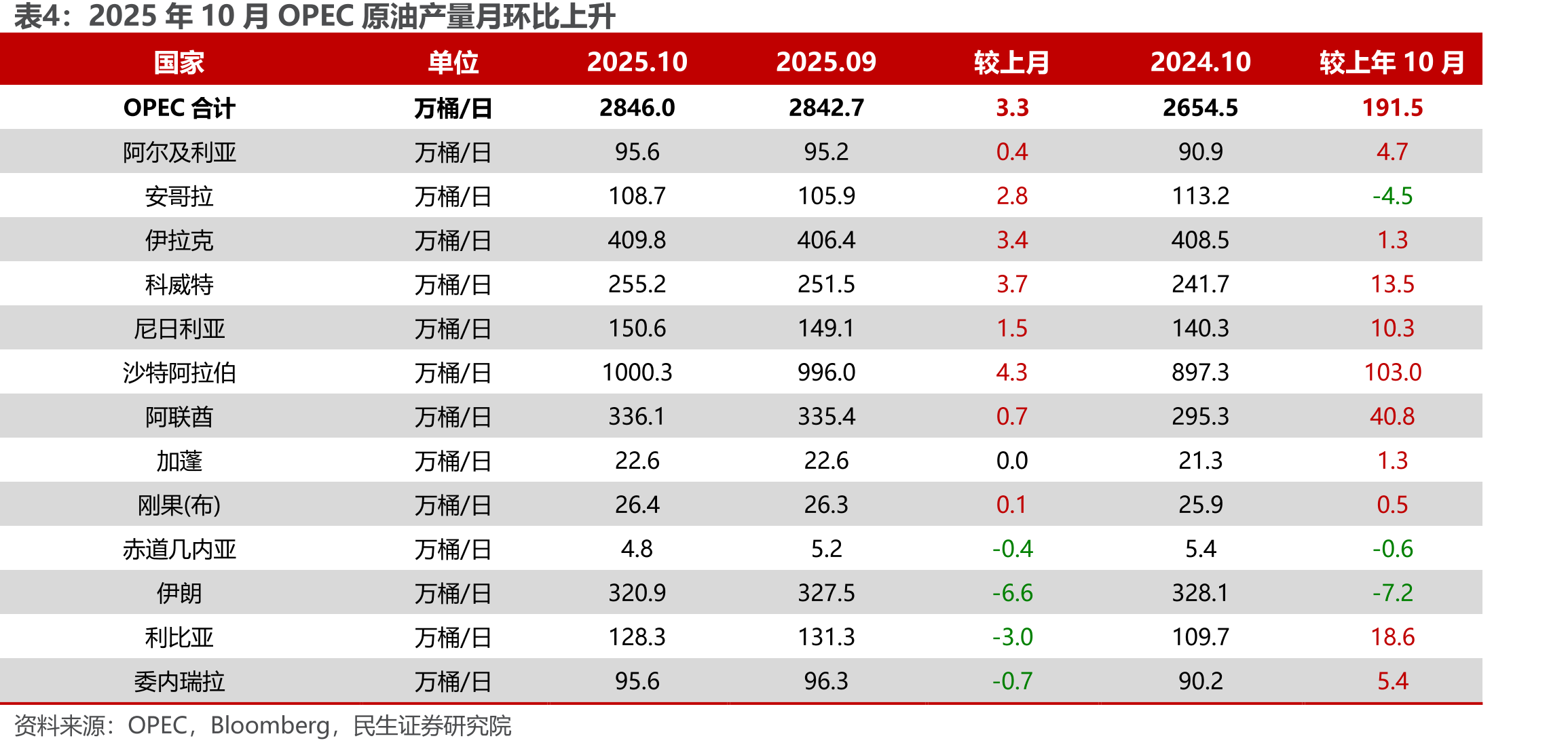 沙特阿拉伯海运出口原油环比上升（百万桶）_第5页