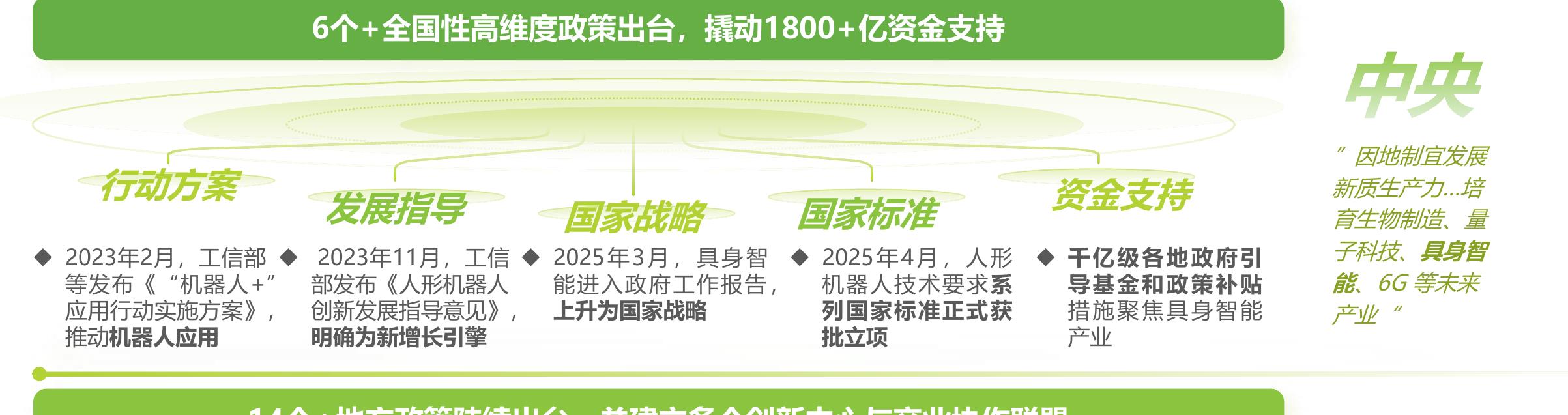 6个+全国性高维度政策出台，撬动1800+亿资金支持