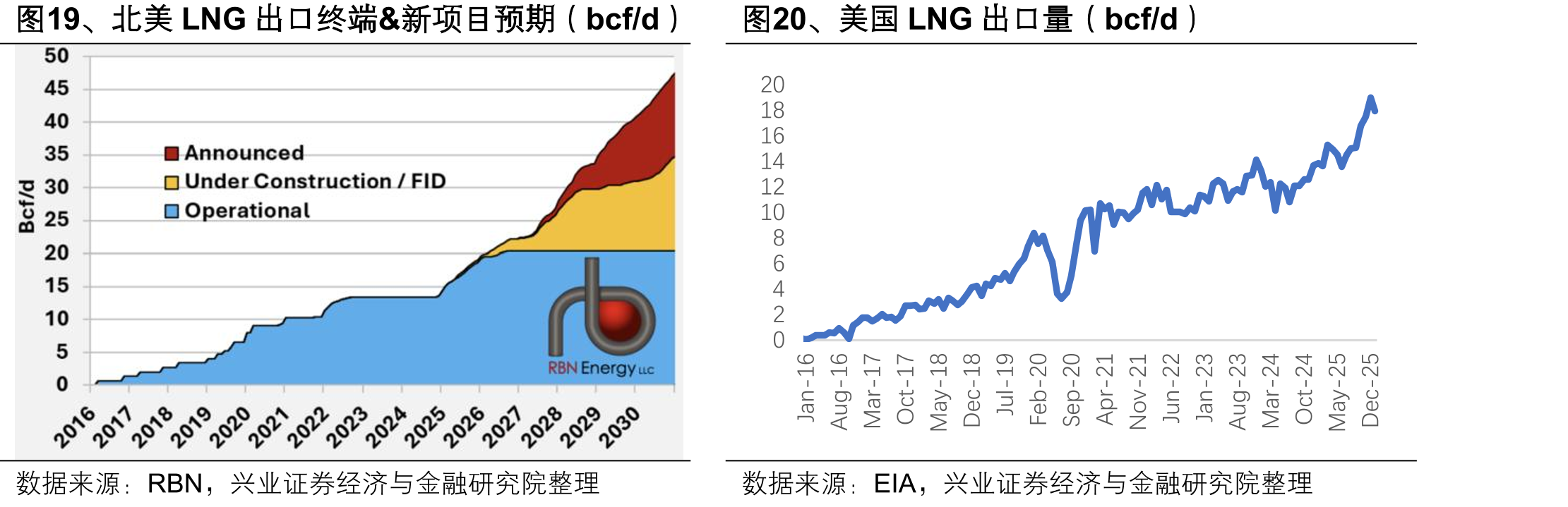 图19、北美LNG出口终端&新项目预期（bcf/d）