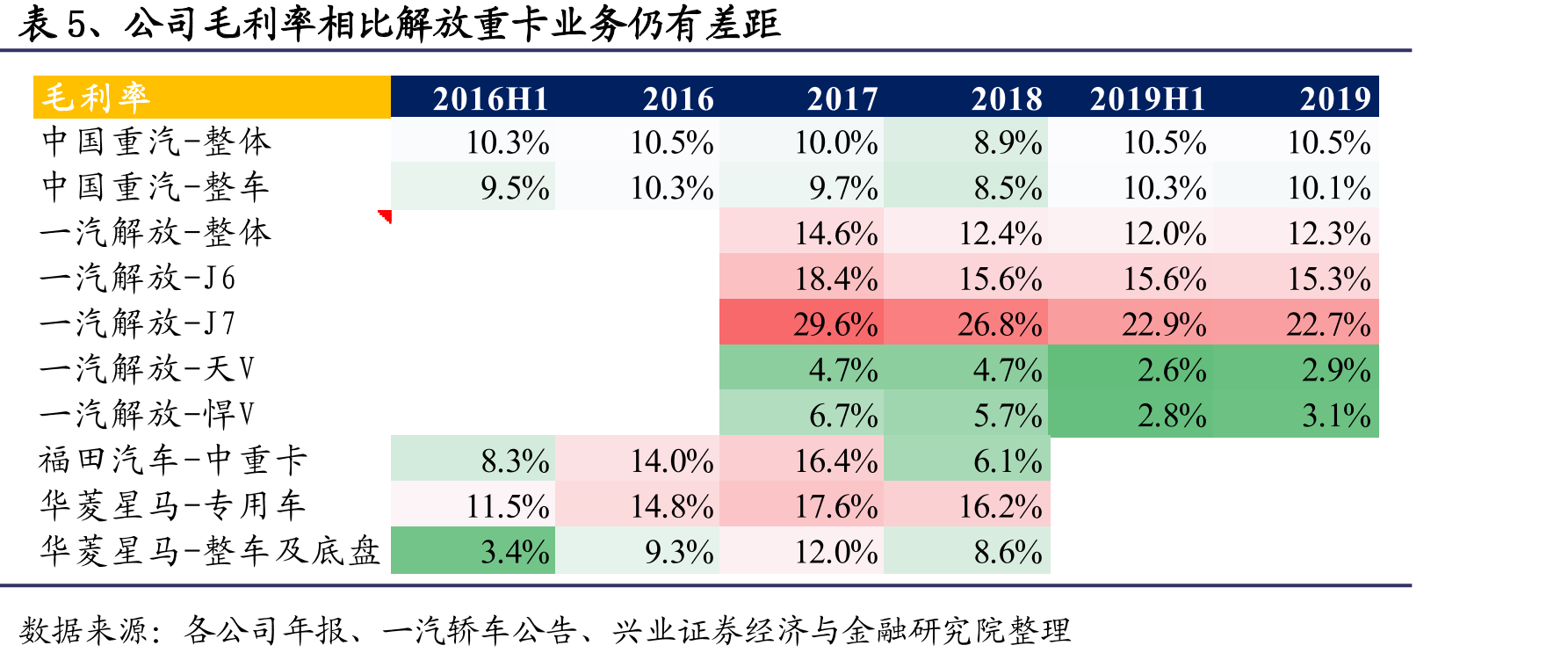 图28、18年以来，重卡整体上险数市占率情况_第2页