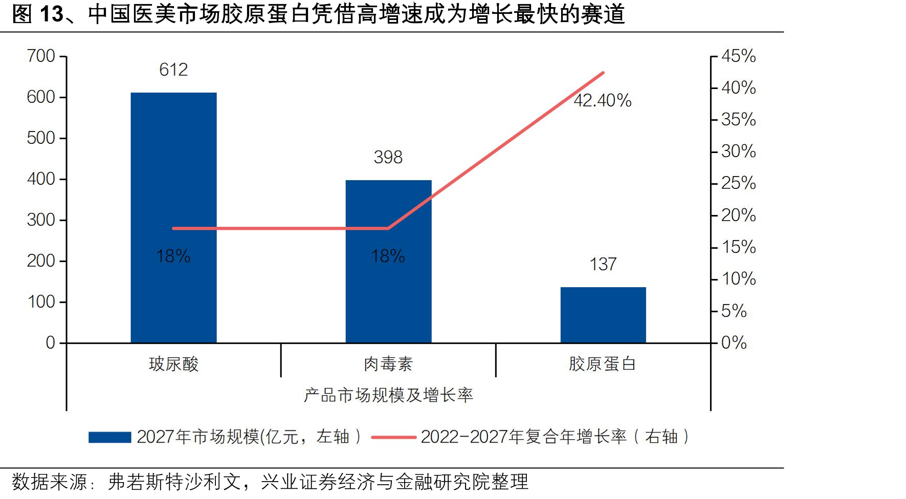 图13、中国医美市场胶原蛋白凭借高增速成为增长最快的赛道