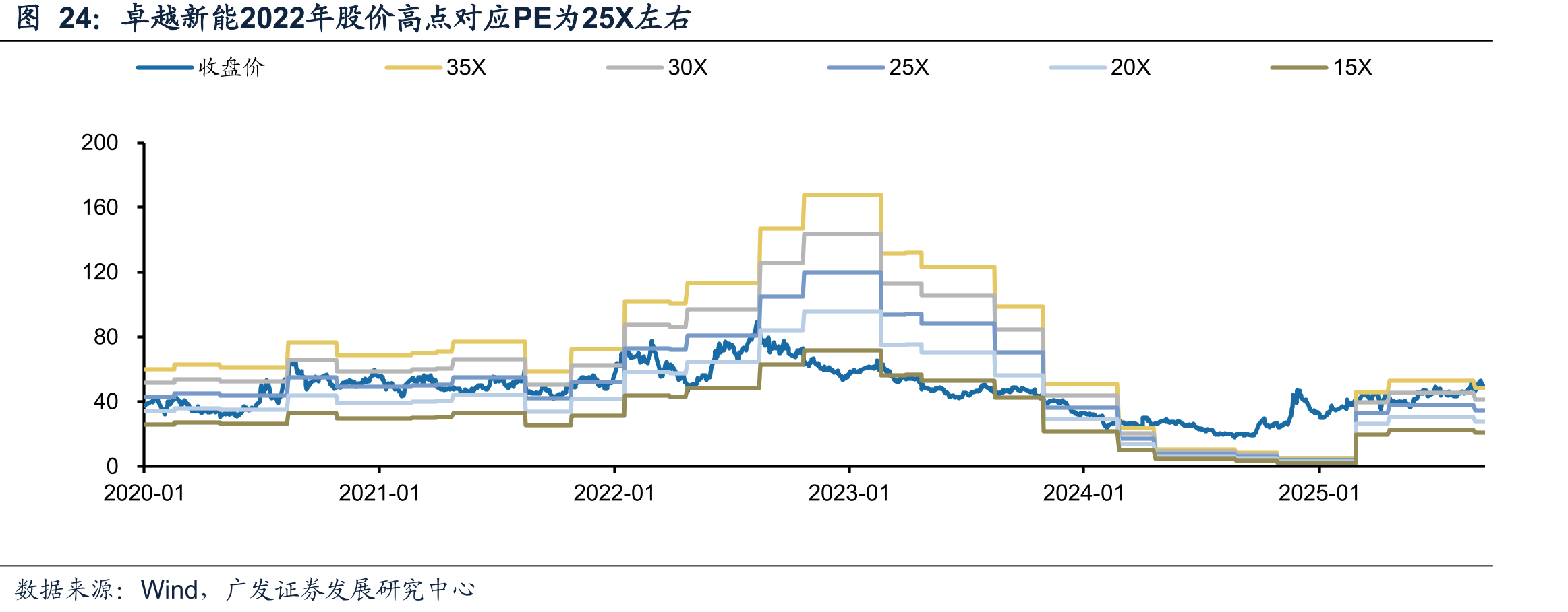 卓越新能2022年股价高点对应PE为25X左右