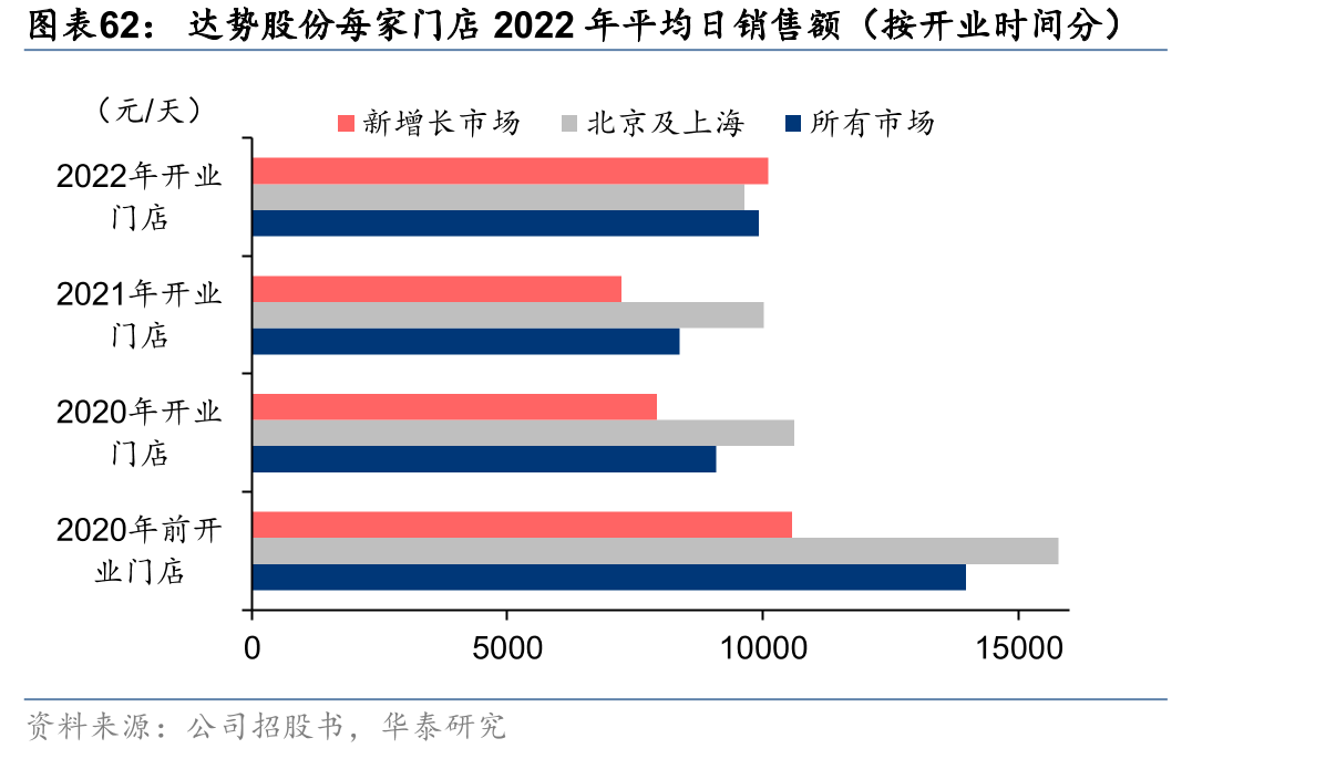 达势股份每家门店2022年平均日销售额（按开业时间分）