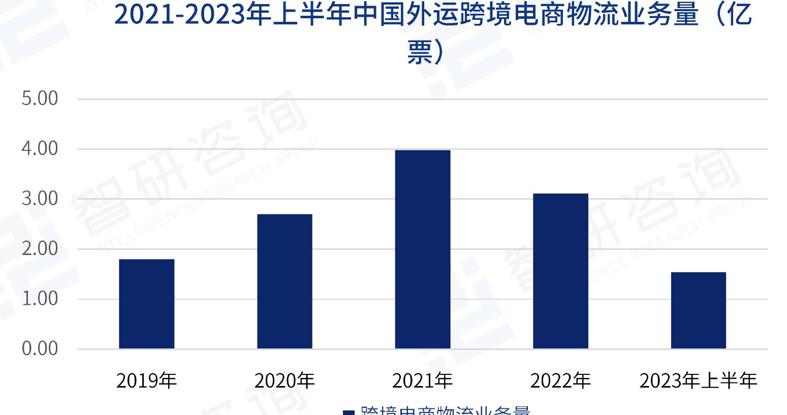 2018-2022年中国海外仓数量(个)_第5页
