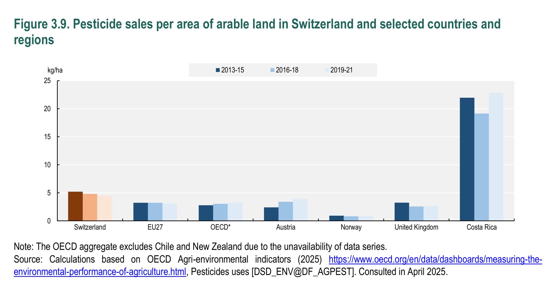 各国农药销售量对比：瑞士5.5kg/ha，哥斯达黎加降至1.0kg/ha