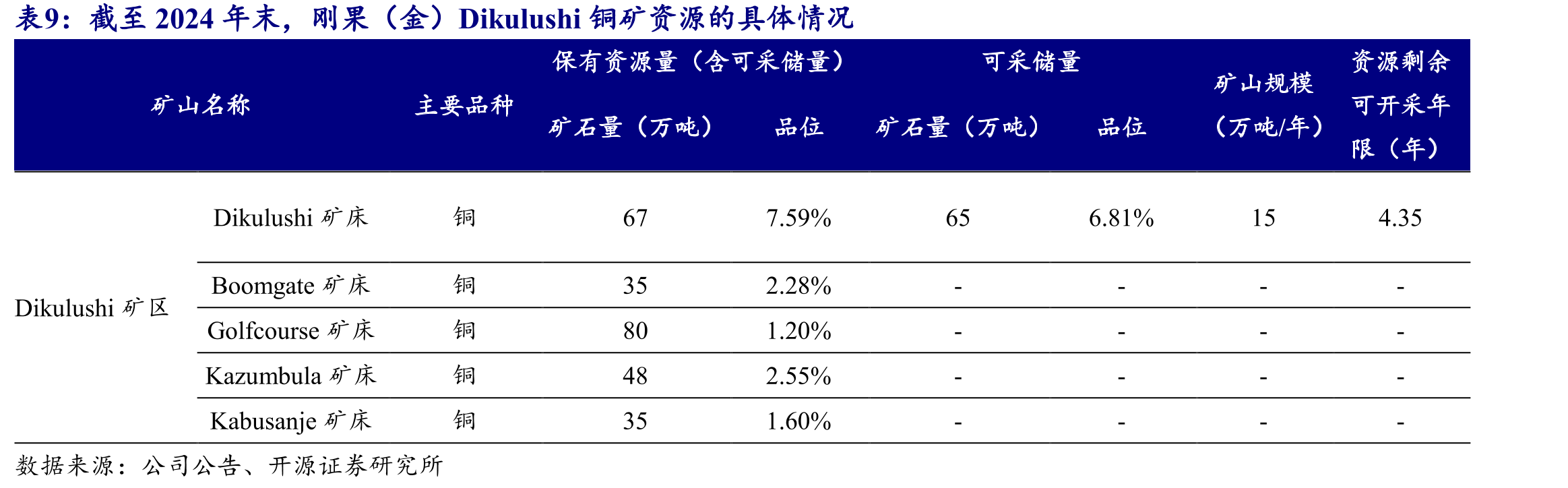 截至2024年末，刚果（金）Dikulushi铜矿资源的具体情况