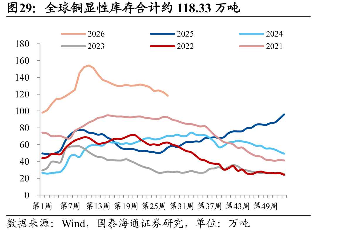 全球铜显性库存合计约118.33万吨