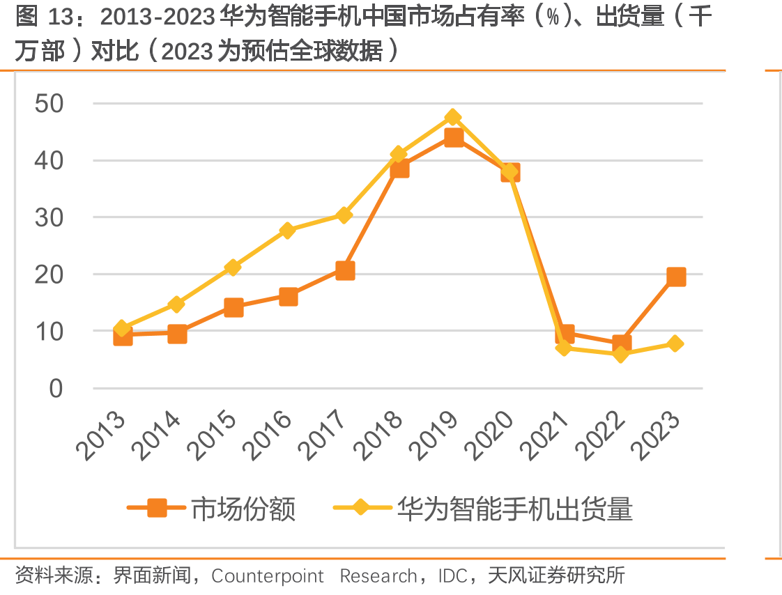 2013-2023华为智能手机中国市场占有率（%）、出货量（千