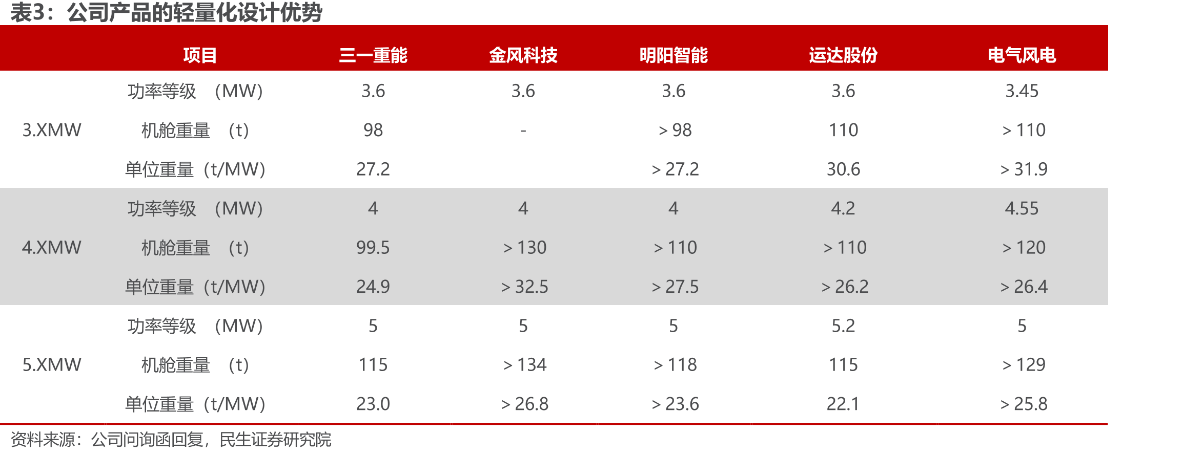 公司在研项目（截至2022年报）_第4页