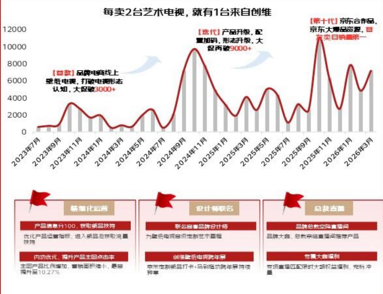 2022-2028年中国家电市场规模（亿元）_第4页
