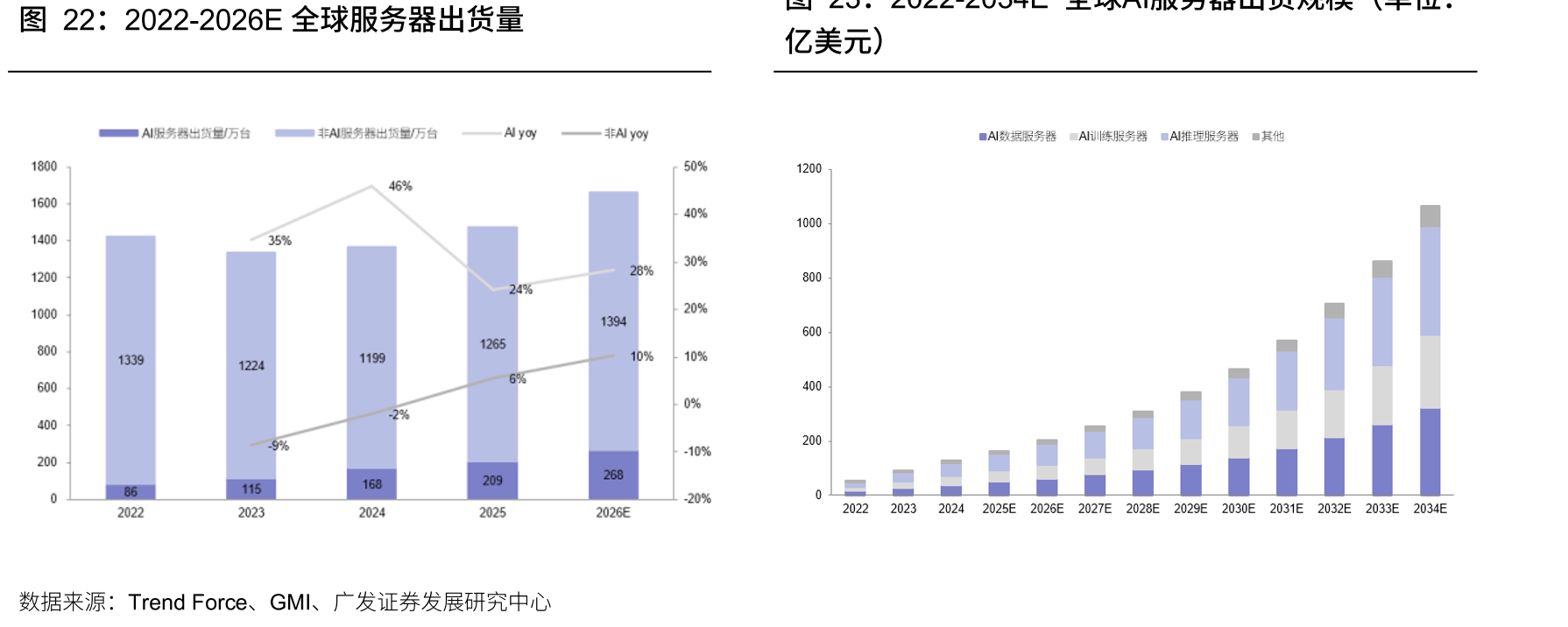 2022-2026E全球服务器出货量