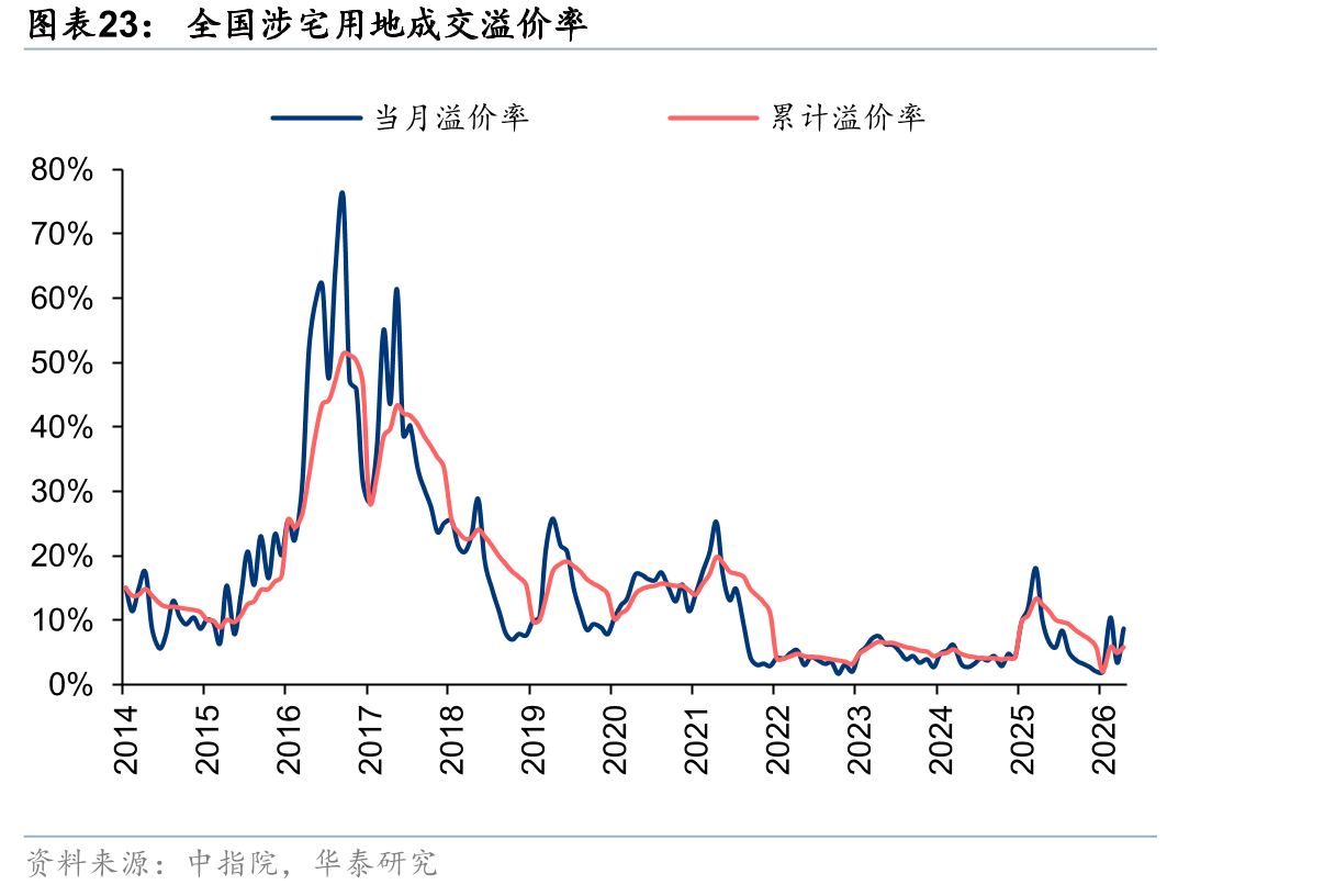 全国涉宅用地成交溢价率