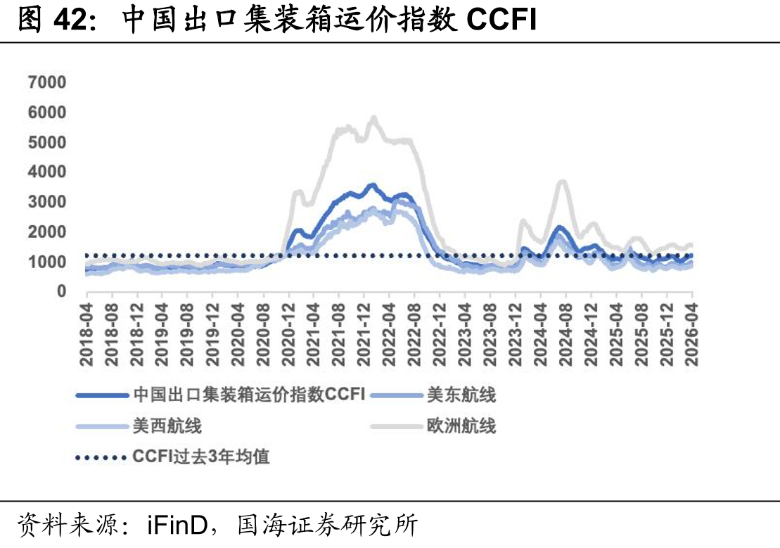 中国出口集装箱运价指数CCFI