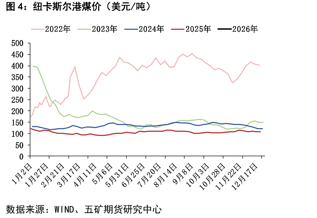 纽卡斯尔港煤价（美元/吨）