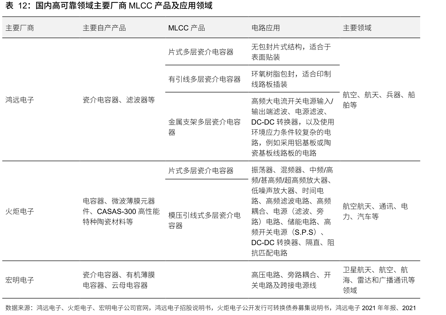 国内高可靠领域主要厂商MLCC产品及应用领域