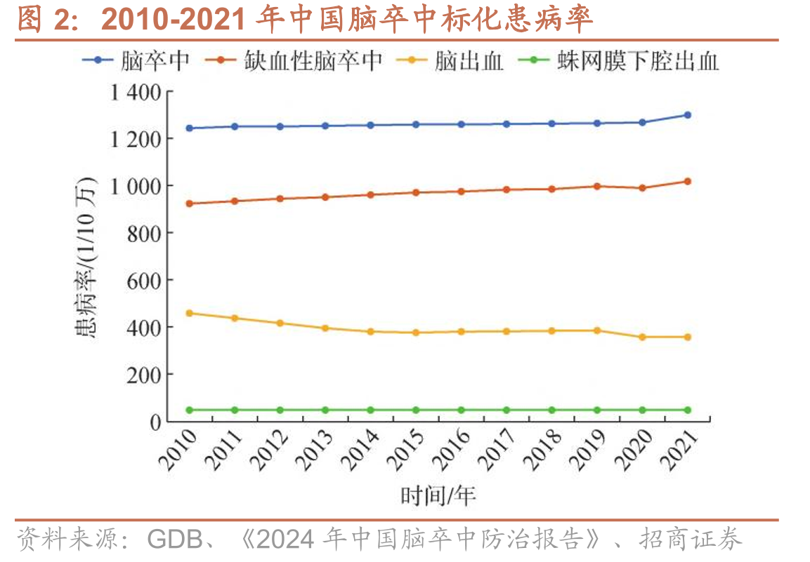 2010-2021年中国脑卒中标化患病率