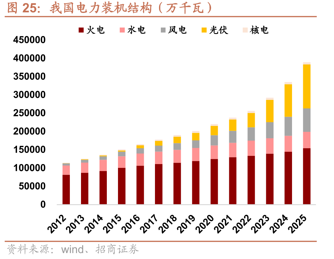 我国电力装机结构（万千瓦）