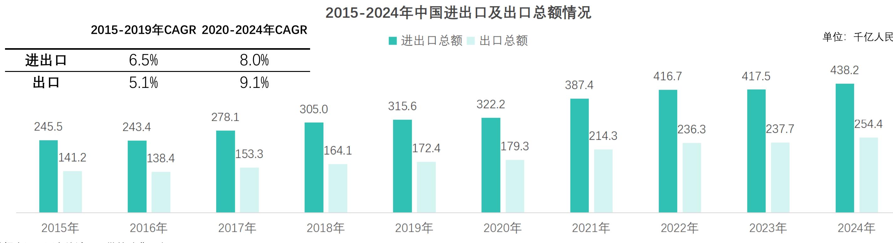 2015-2024年中国进出口及出口总额情况