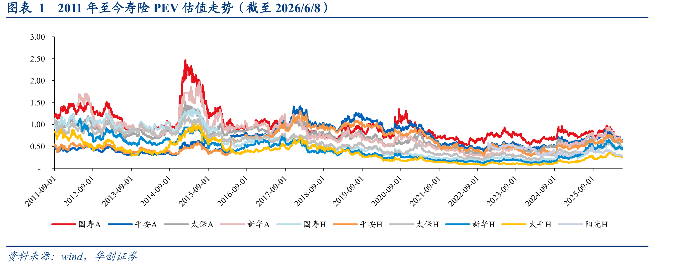 图表12011年至今寿险PEV估值走势（截至2026/6/8）