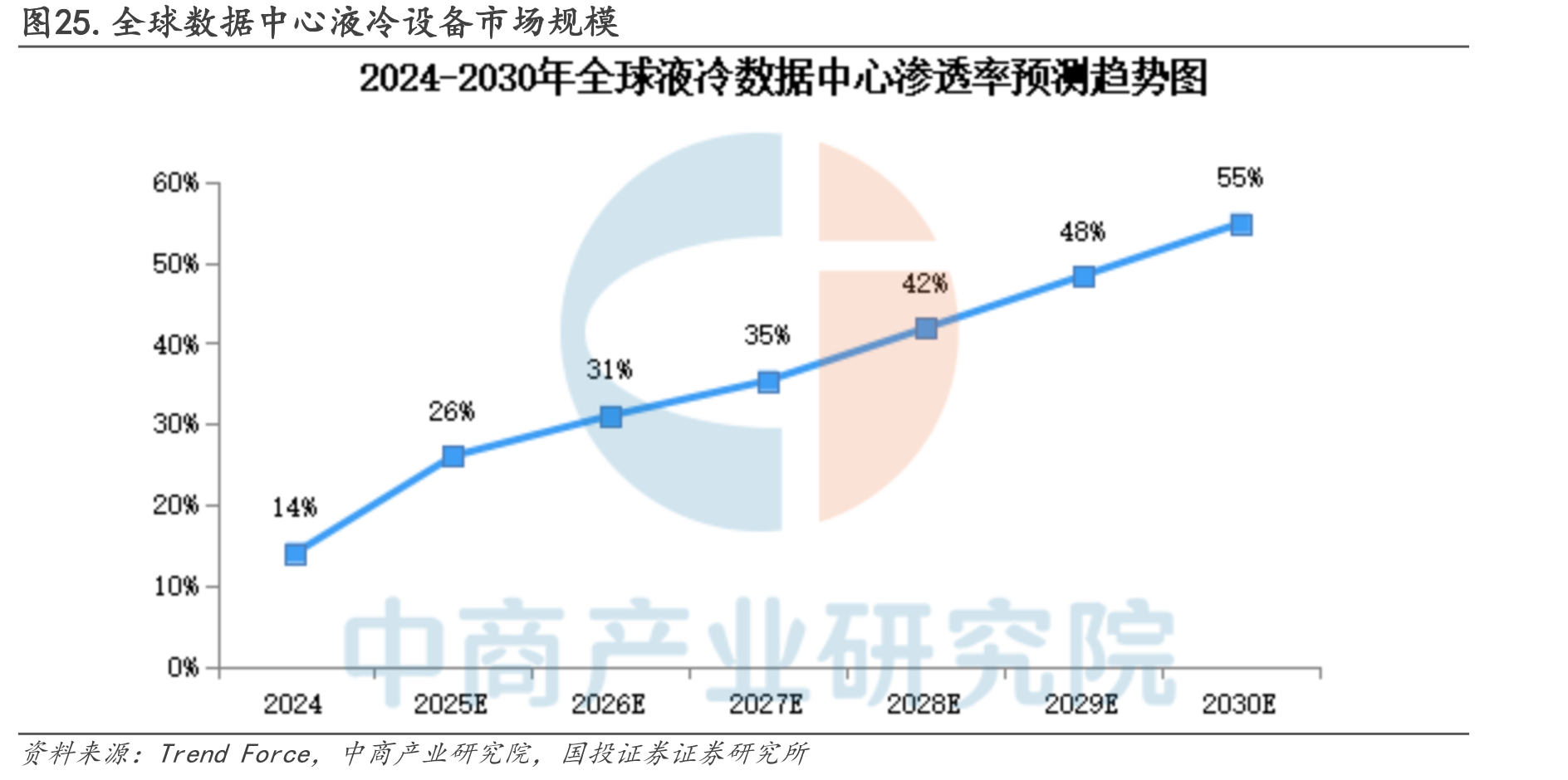 图25.全球数据中心液冷设备市场规模