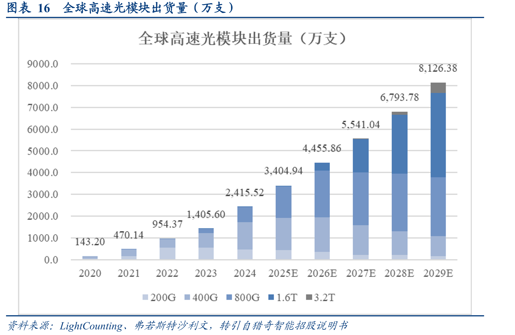 图表16全球高速光模块出货量（万支）