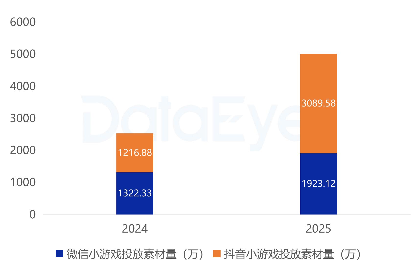 ■抖音小游戏投放素材量 (万)