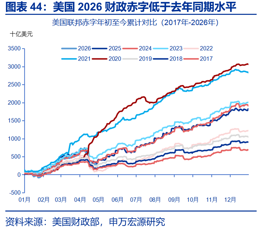 美国2026财政赤字低于去年同期水平