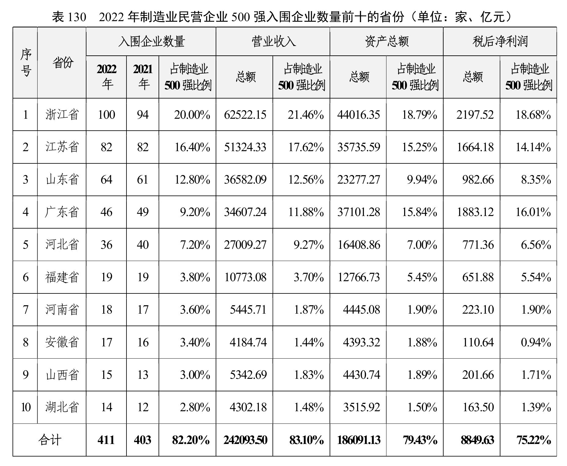 2018-2022年（末）民营企业500强盈利能力情况_第2页