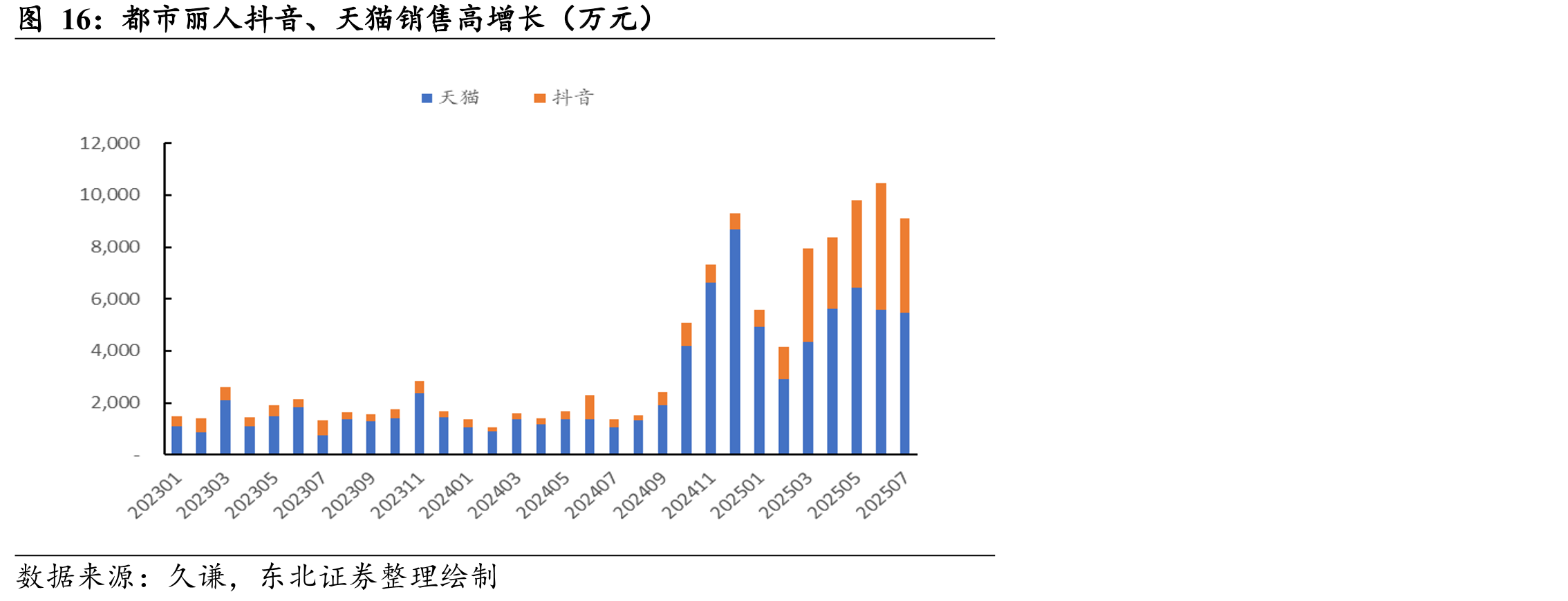 都市丽人抖音、天猫销售高增长（万元）