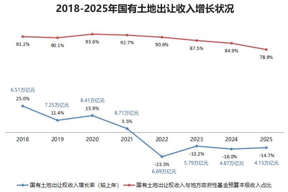 2018-2025年国有土地出让收入增长状况