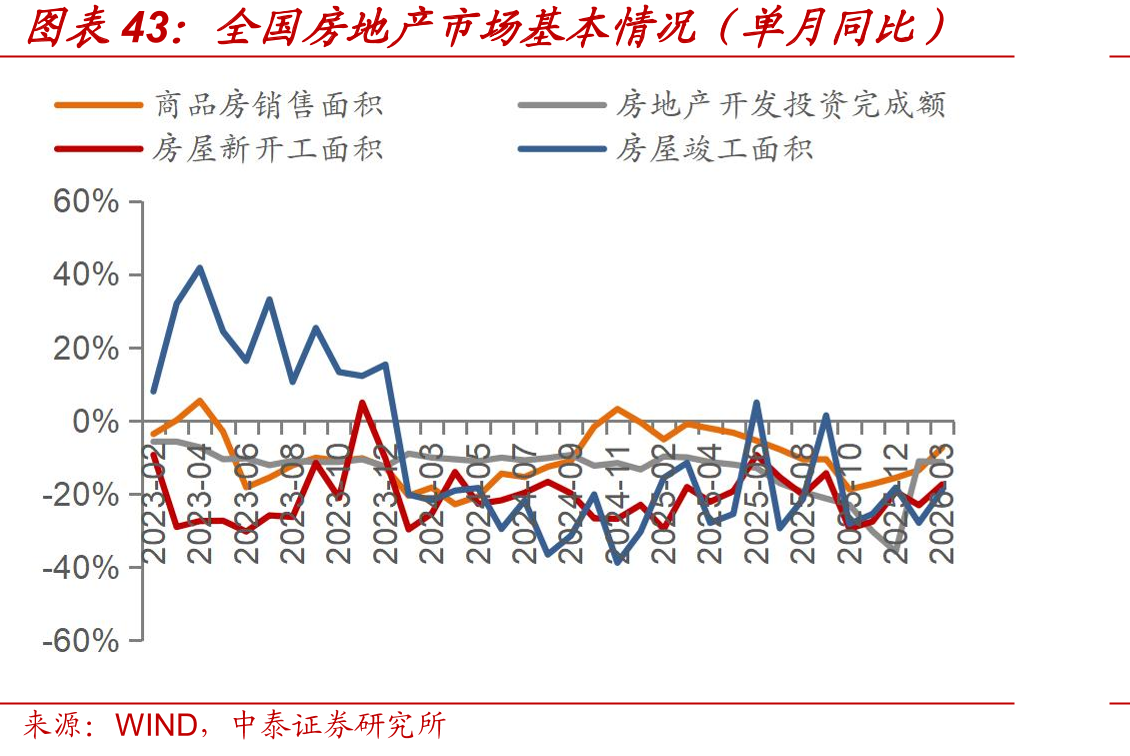 全国房地产市场基本情况（单月同比）