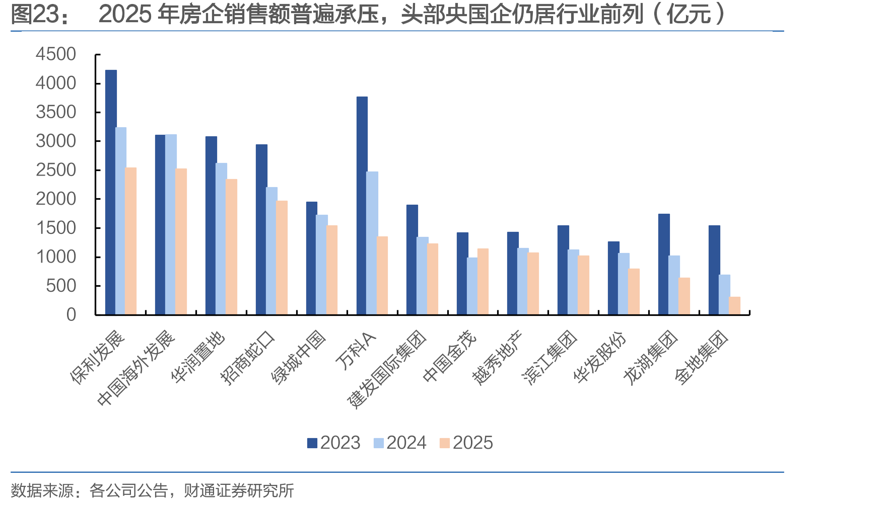 2025年房企销售额普遍承压，头部央国企仍居行业前列（亿元）
