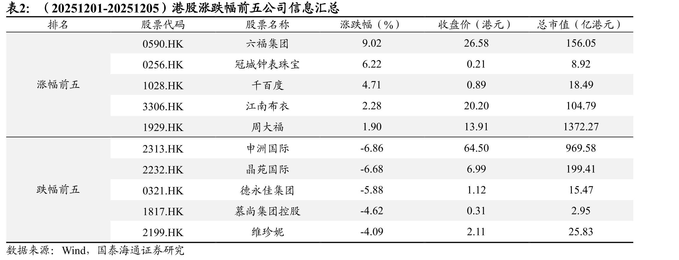（20251201-20251205）纺织服装行业位列申万一级行业指数涨跌幅第26位_第2页