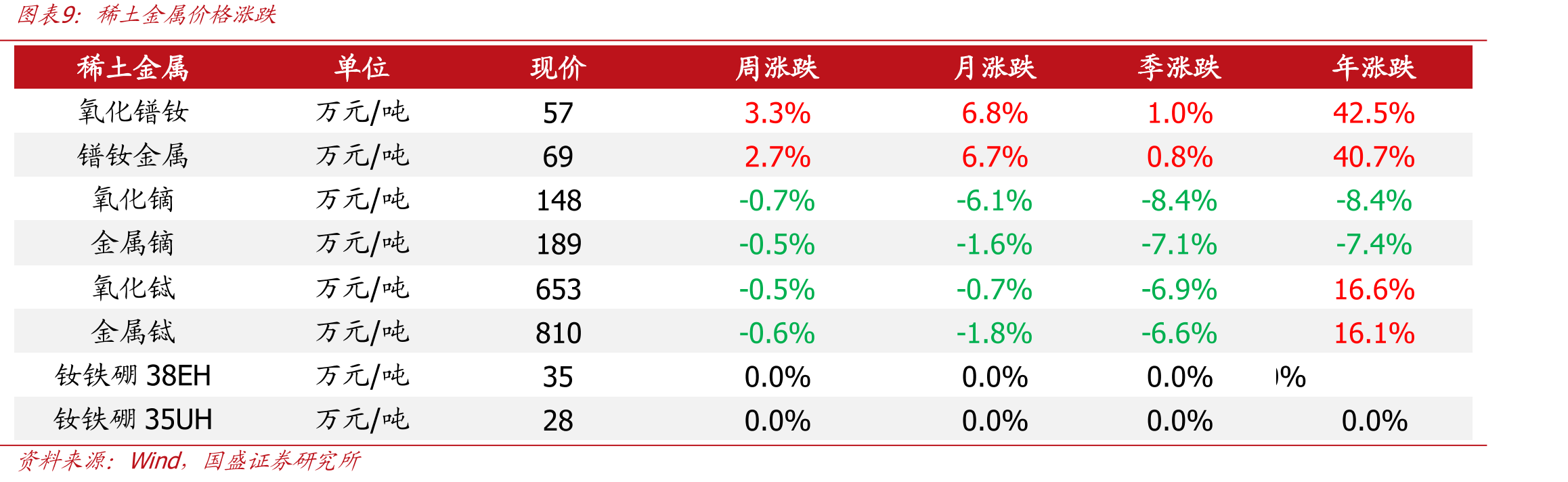 硫酸镍/镍铁/金属镍价差（万元/金属吨）_第2页