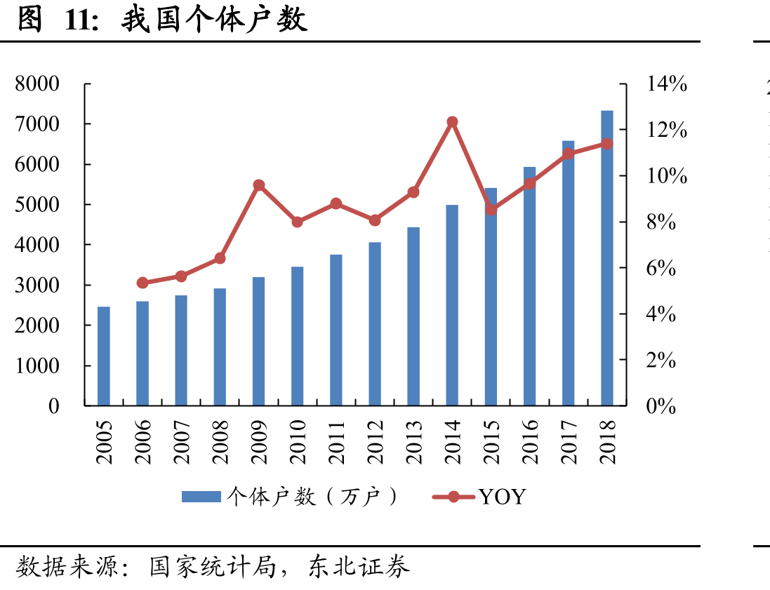 我国个体户数