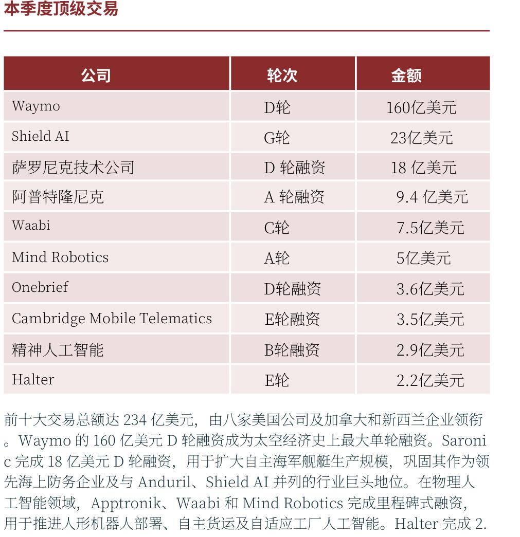 2026年Q1太空应用层十大交易：Waymo 160亿美元创历史纪录