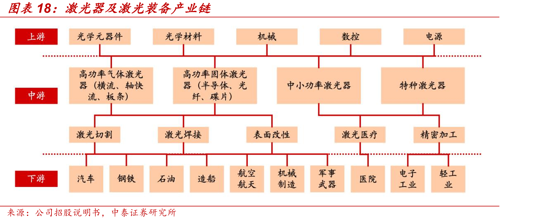 激光器及激光装备产业链