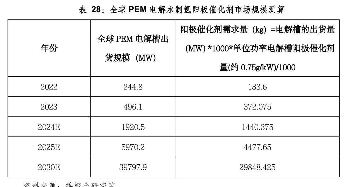 表 28：全球PEM 电解水制氢阳极催化剂市场规模测算