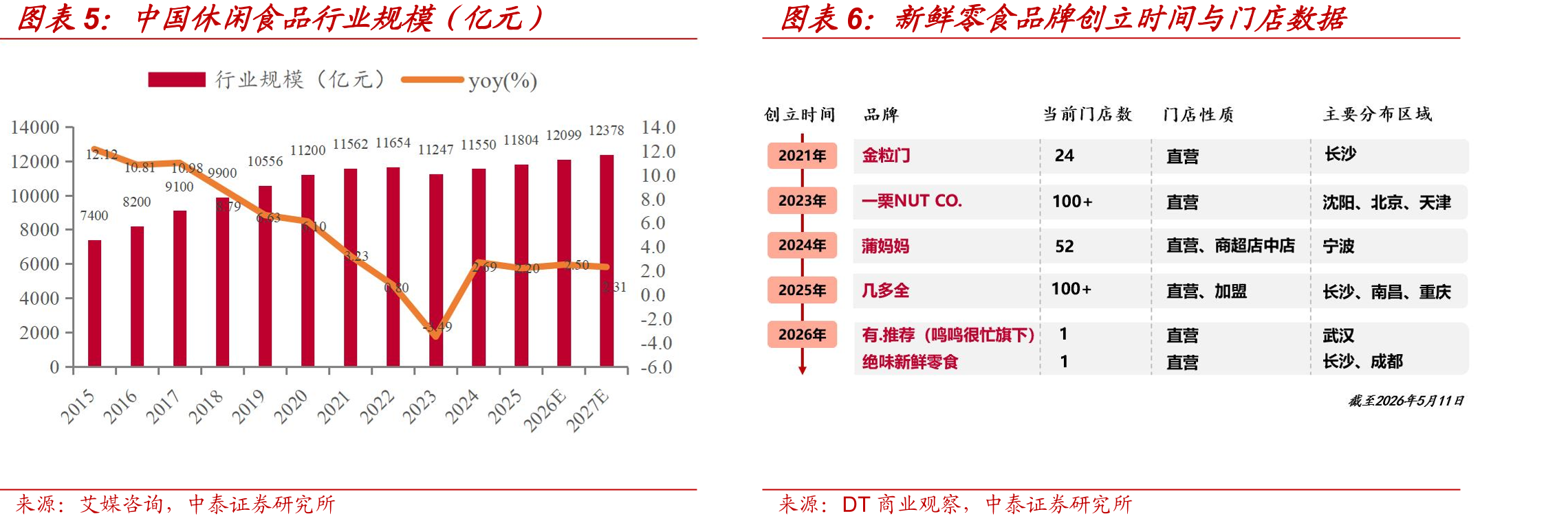 中国休闲食品行业规模（亿元）图表6：新鲜零食品牌创立时间与门店数据
