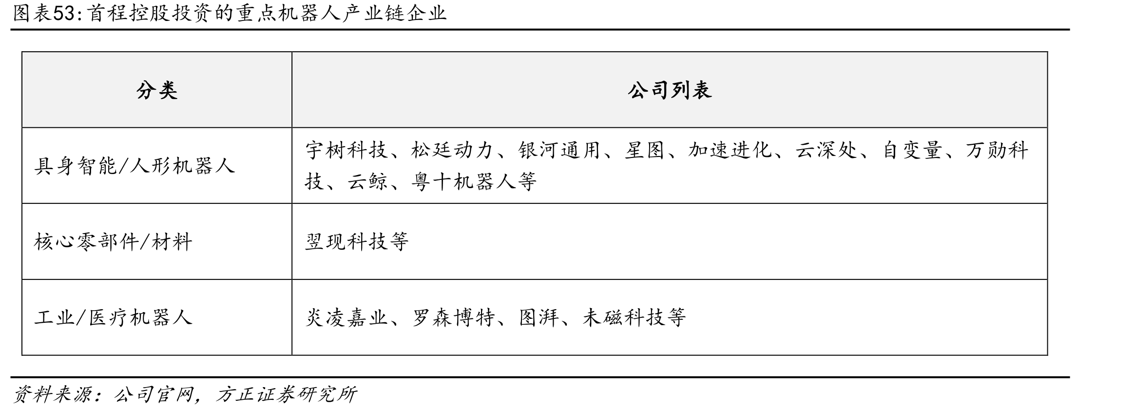 首程控股投资的重点机器人产业链企业