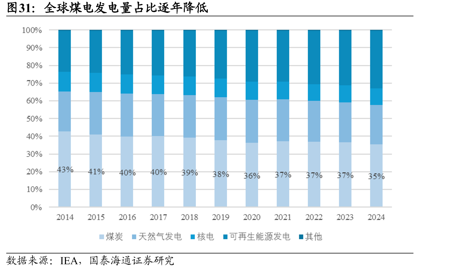 全球煤电发电量占比逐年降低