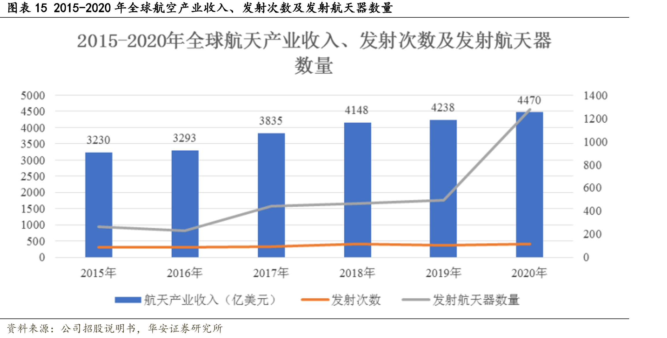 图表152015-2020年全球航空产业收入、发射次数及发射航天器数量